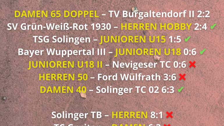 Junioren U18 nicht zu stoppen